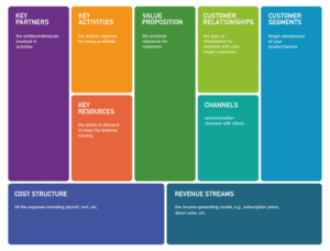 Business Models: A Comprehensive Guide to Strategic Planning and Implementation